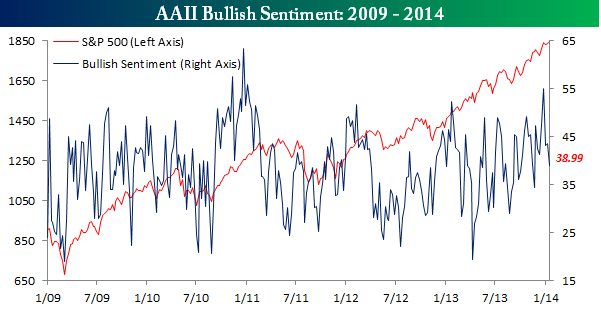 bullish_sentiment011614.png