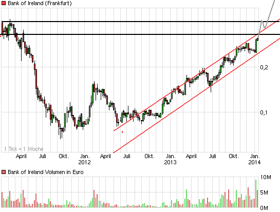 chart_3years_bankofireland.png