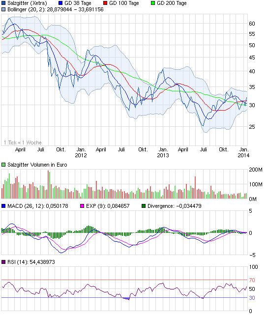 chart_3years_salzgitter.png