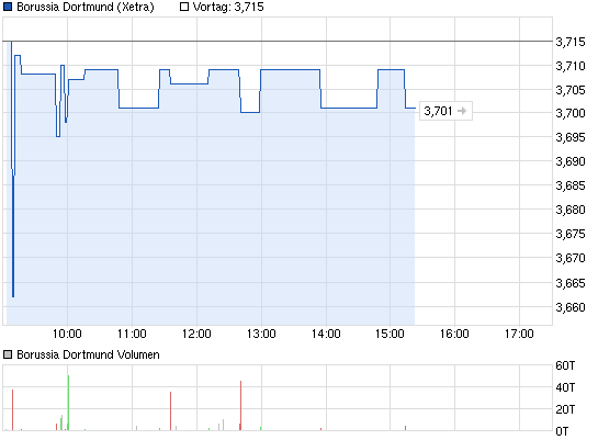 chart_intraday_borussiadortmund_(1).png