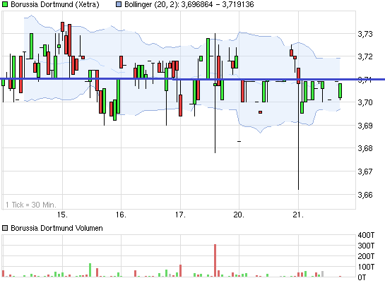 chart_week_borussiadortmund.png