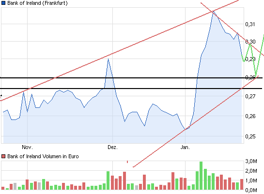 chart_quarter_bankofireland.png