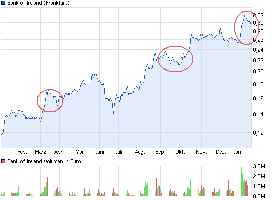 1chart_year_bankofireland.png