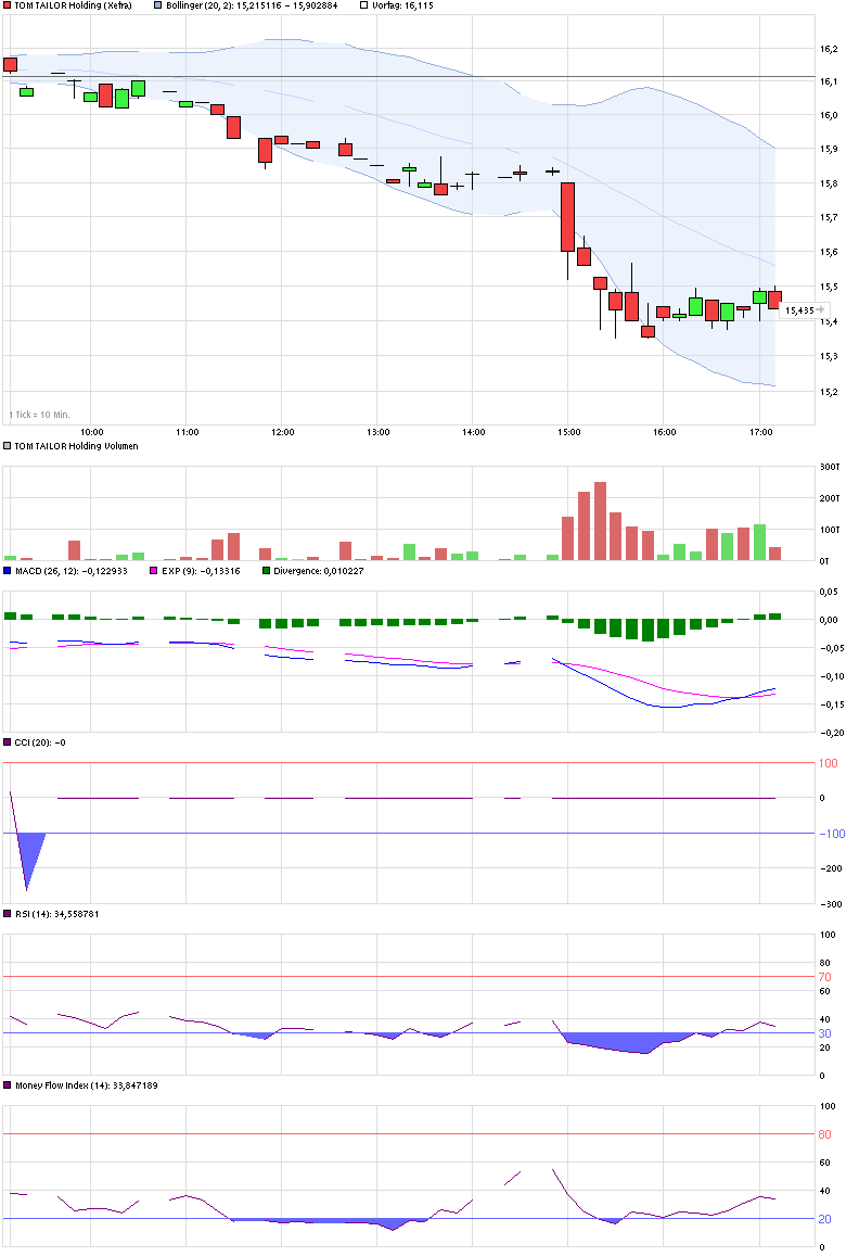 chart_intraday_tomtailorholding.png