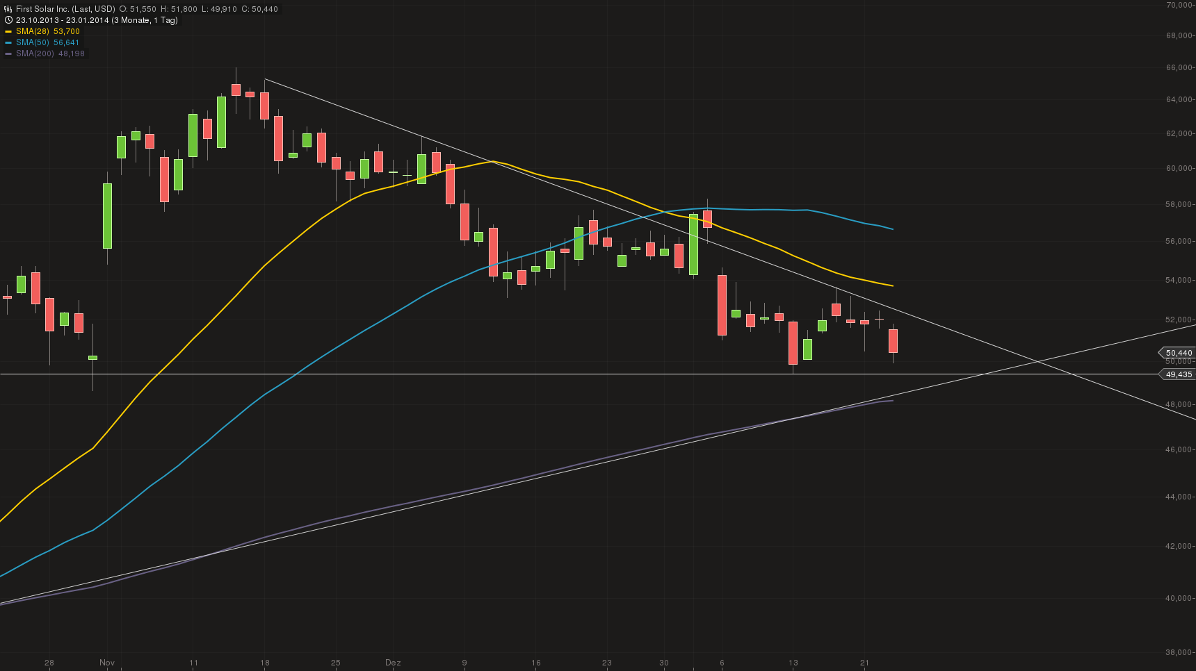 first_solar_chart_23012014-2158.png