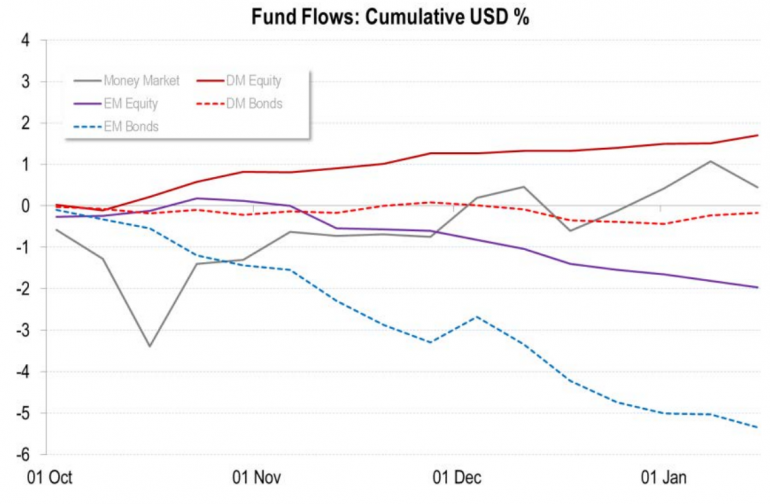 fund-flows-cumulative-usd-citigroup-research-....png