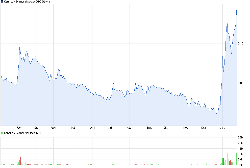 chart_year_cannabisscience.png