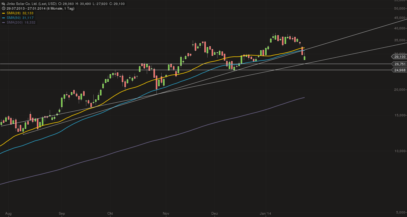 jinko_chart_27012014-2310.png