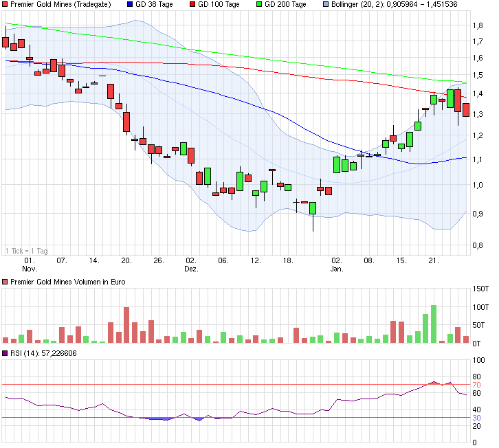 chart_quarter_premiergoldmines.png