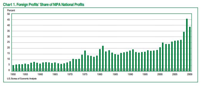 foreign-profits.jpg