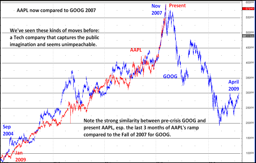 ()_aaple_vs_google.png