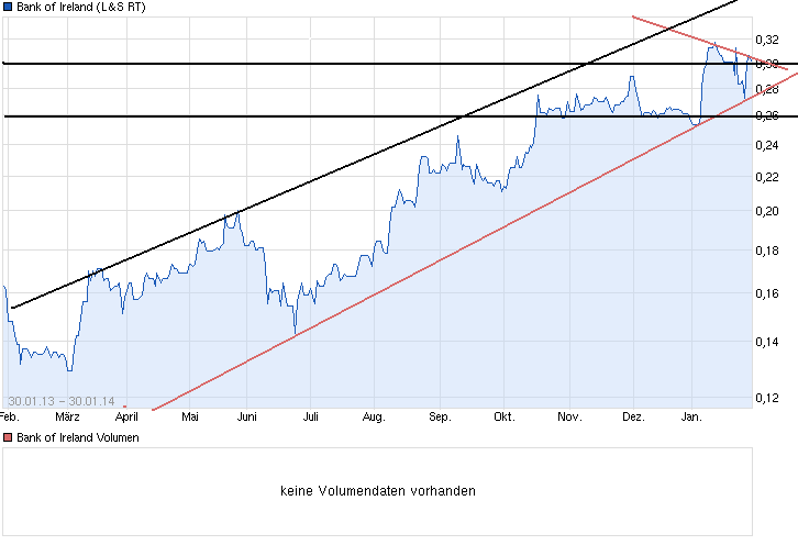 chart_year_bankofireland.png