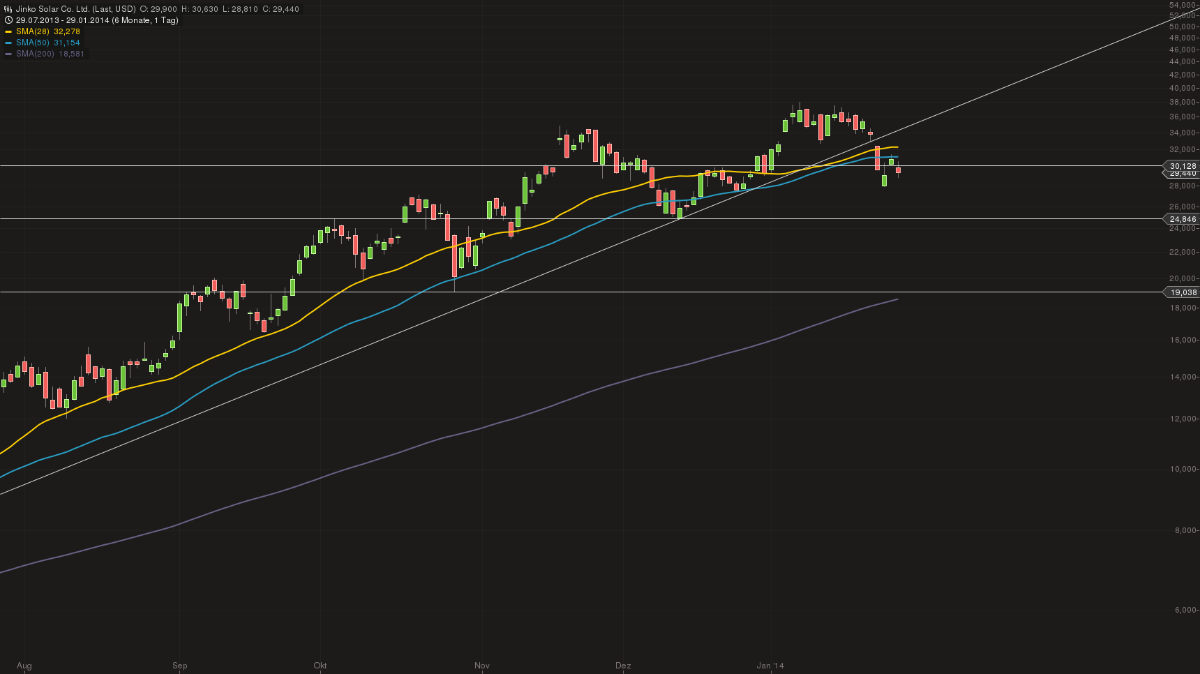 jinko_chart_30012014-1404.png