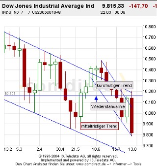 Dow6Monate_wöchentlich_chart.jpg