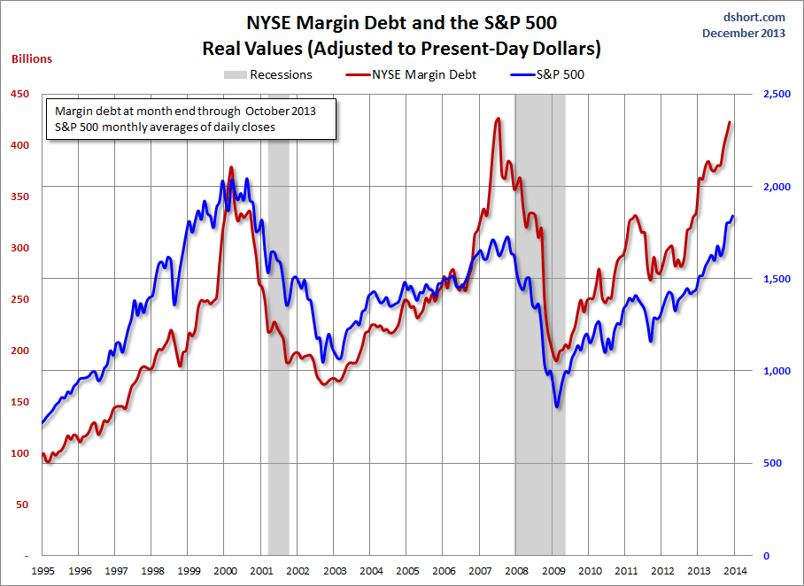 nyse-margin-debt-spx-1995-dec-2013.gif