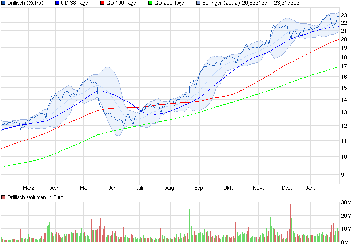 chart_year_drillisch.png