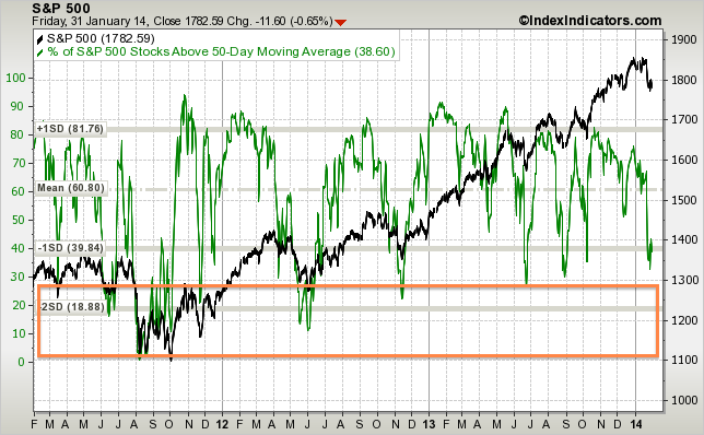 sp500-vs-sp500-stocks-above-50d-sma-params-....png