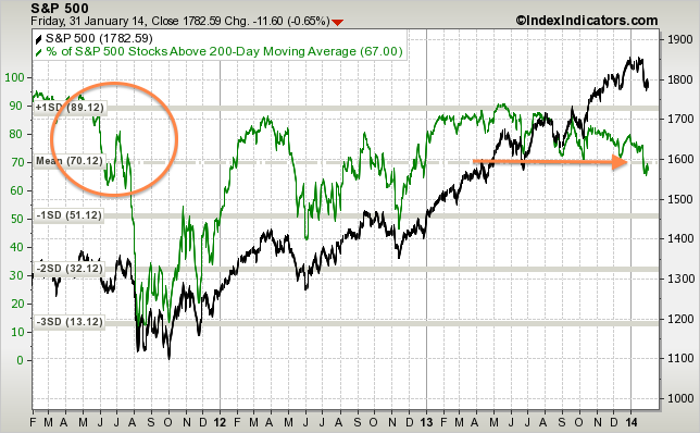 sp500-vs-sp500-stocks-above-200d-sma-params-....png