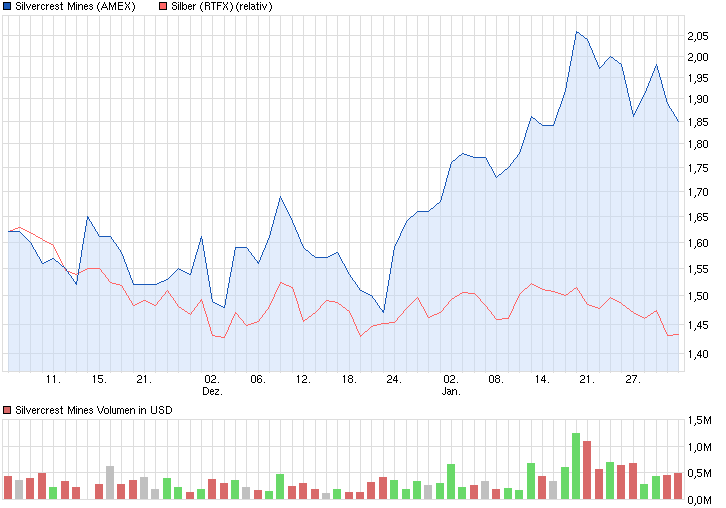 chart_quarter_silvercrestmines.png