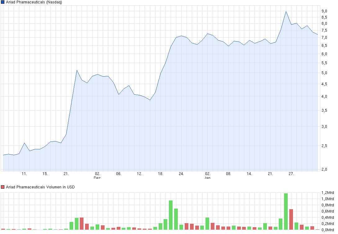 chart_quarter_ariadpharmaceuticals.png