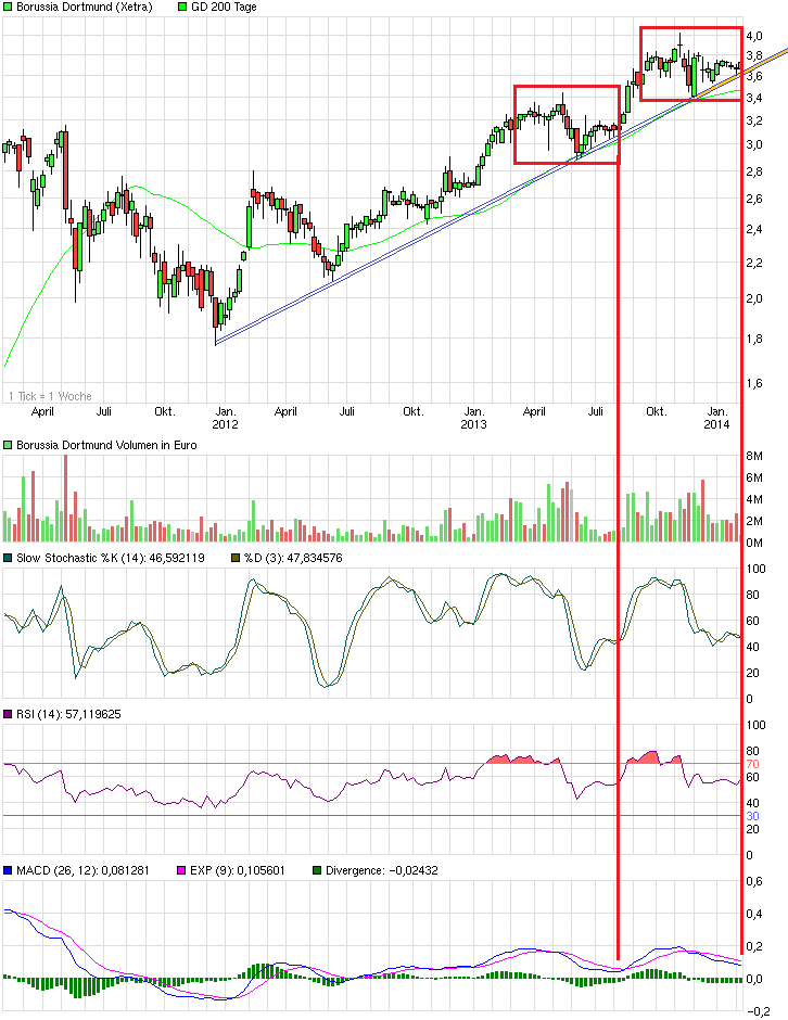 chart_3years_borussiadortmund.png