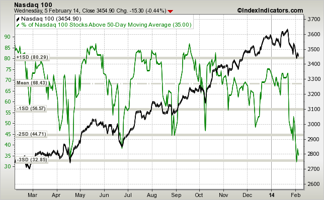 nasdaq100-vs-nasdaq100-stocks-above-50d-sma-....png