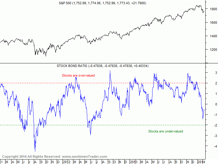 stocks-vs-bond-ratio.gif