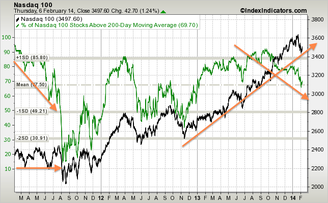 nasdaq100-vs-nasdaq100-stocks-above-200d-....png