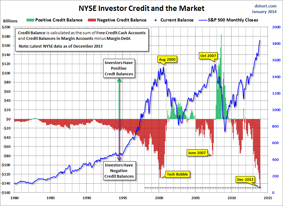 nyse-investor-credit-spx-since-1980.gif