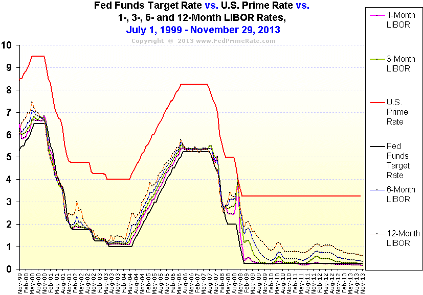 federal-funds-target-rate_vs_prime-rate_vs_1-....gif