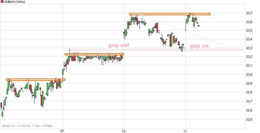 chart_free_drillisch_.png