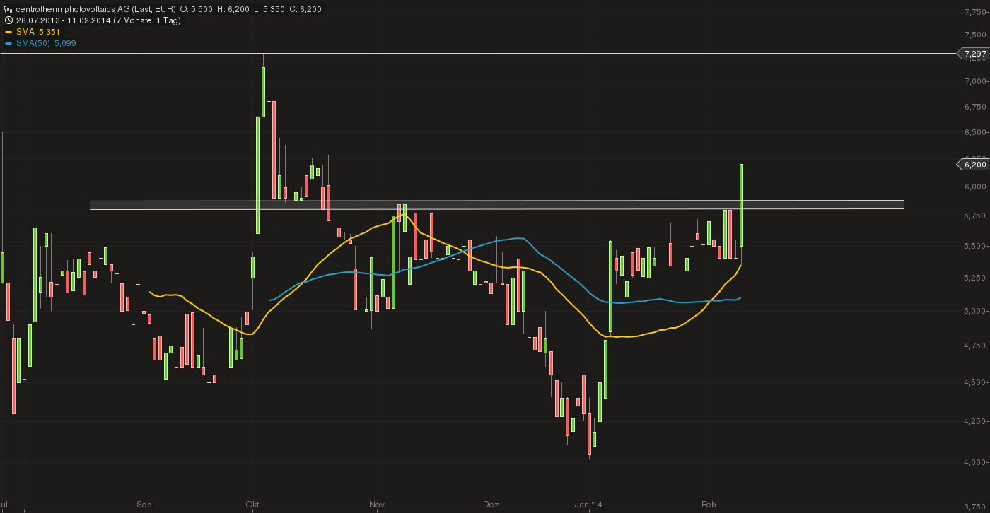 centrotherm_chart_11022014-1133.png