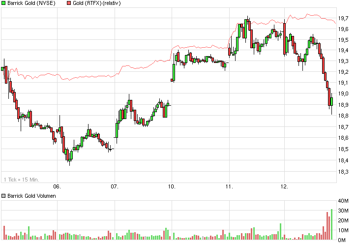 chart_week_barrickgold.png