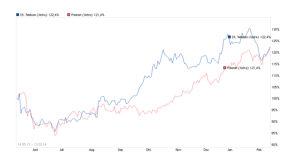 chart_free_deutschetelekom.png