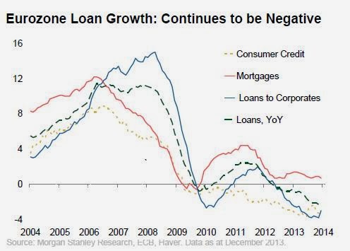 eurozone_loan_growth_continues_to_be_negativ....jpg