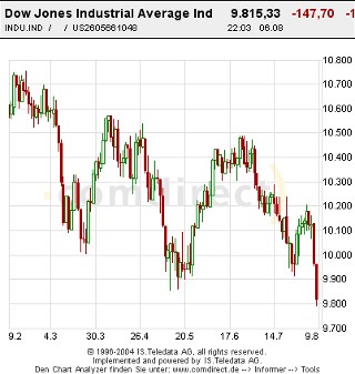 Dow_6Monate_chart.jpg