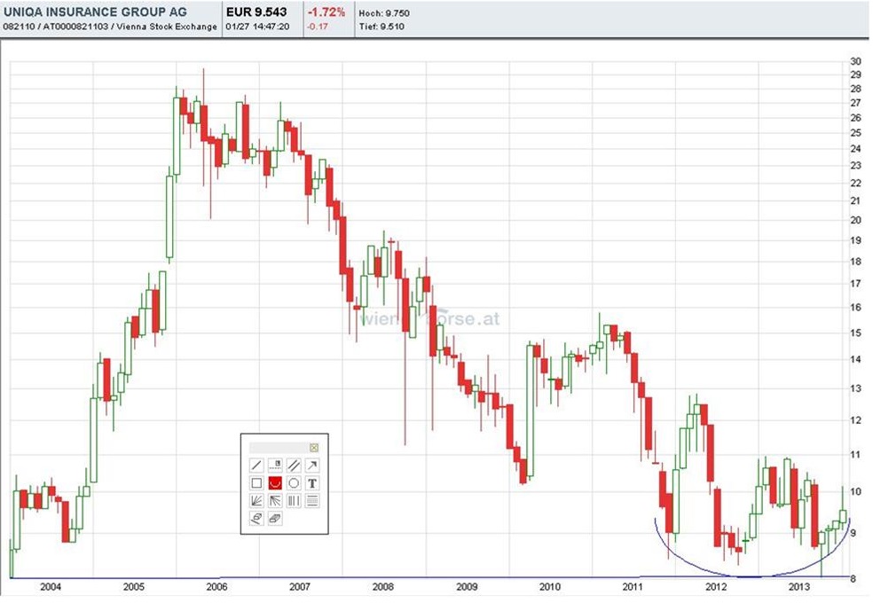uniqa_10-jahreschart.jpg
