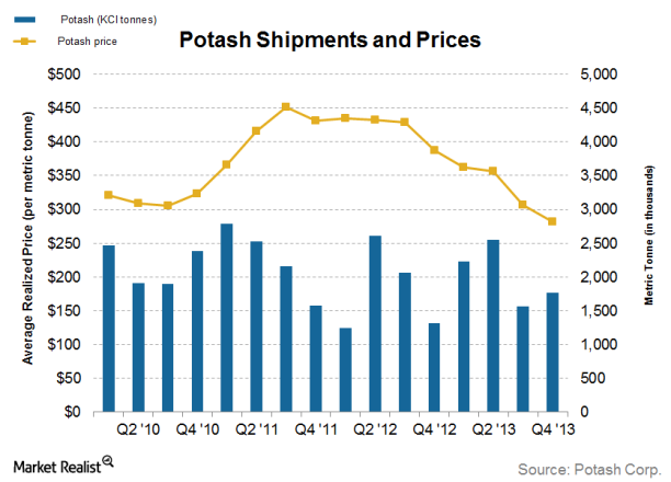 potash-price-and-shipments1-612x440.png