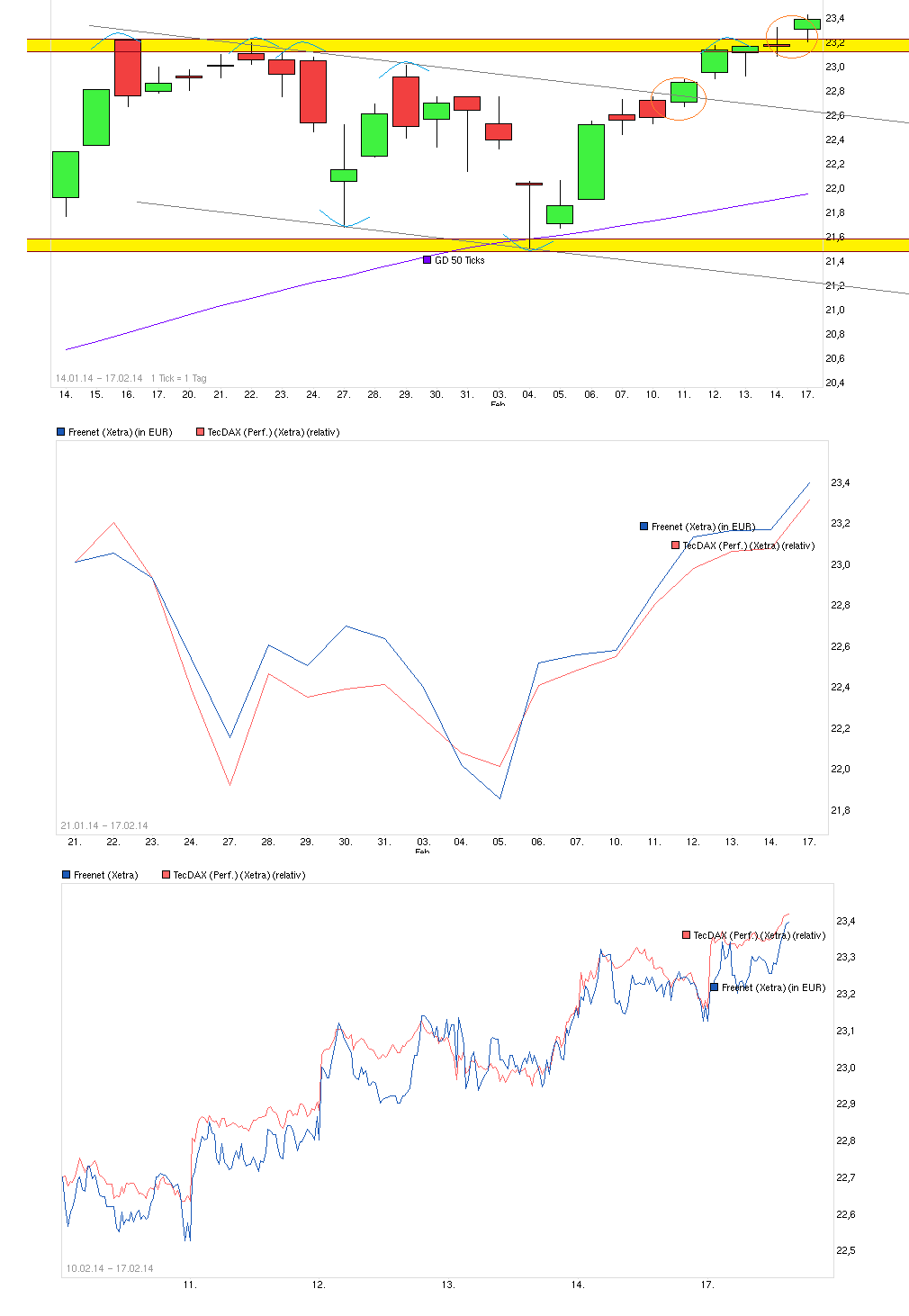 chart_freenet_kombi_tecdax.png