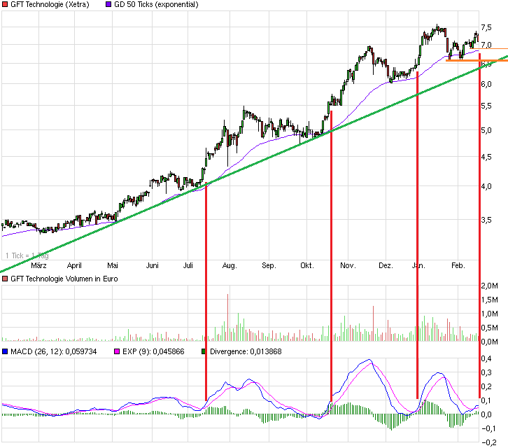 chart_year_gfttechnologie.png