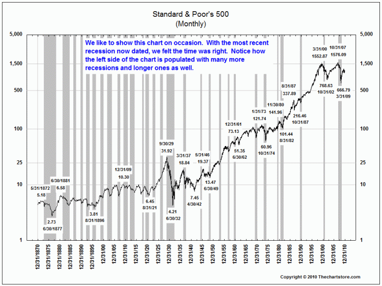 monthly-sp-w-recessions.gif