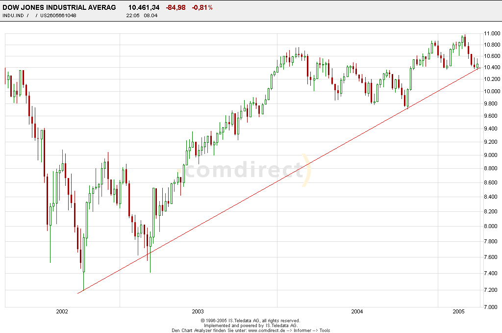 Dow3jahreschartwöchentlich.png