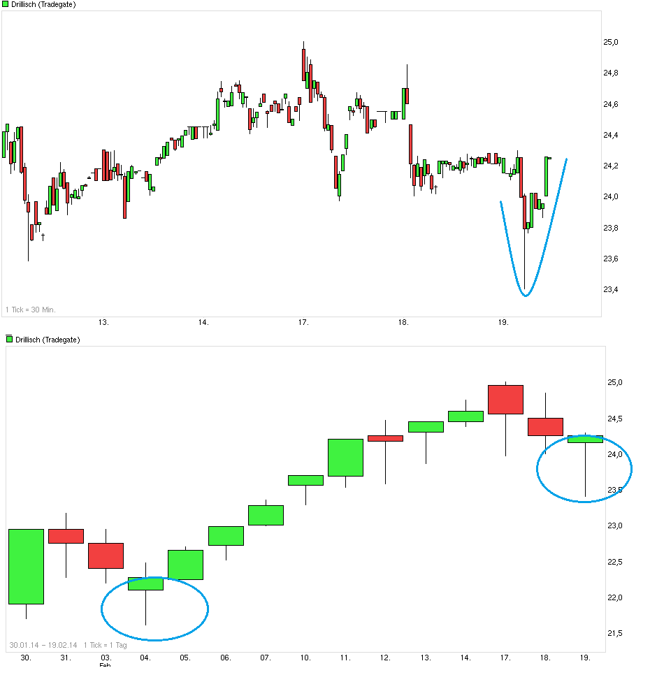 chart_week_drillisch_.png