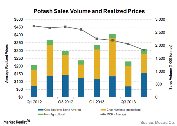 potash-sales-volume-and-realized-prices1-....png