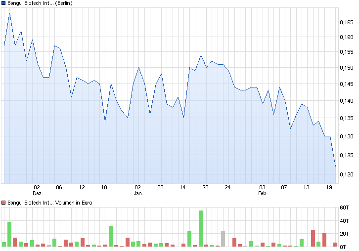 chart_quarter_sanguibiotechinternational.png