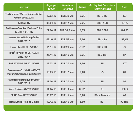 im-fokus_modeanleihen_tabelle_22112013.png