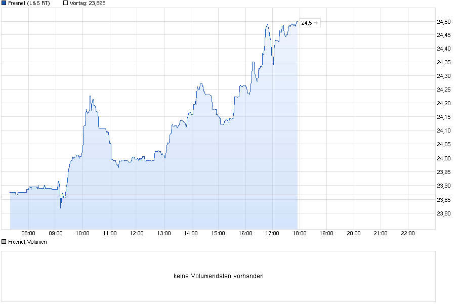 chart_intraday_freenet.png