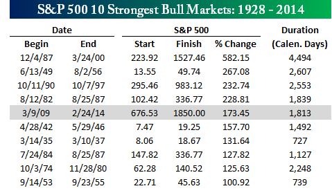 strongest_bull_markets022414.png