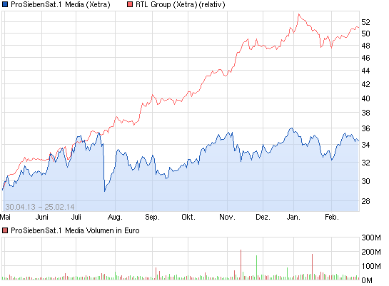 chart_year_prosiebensat1media.png