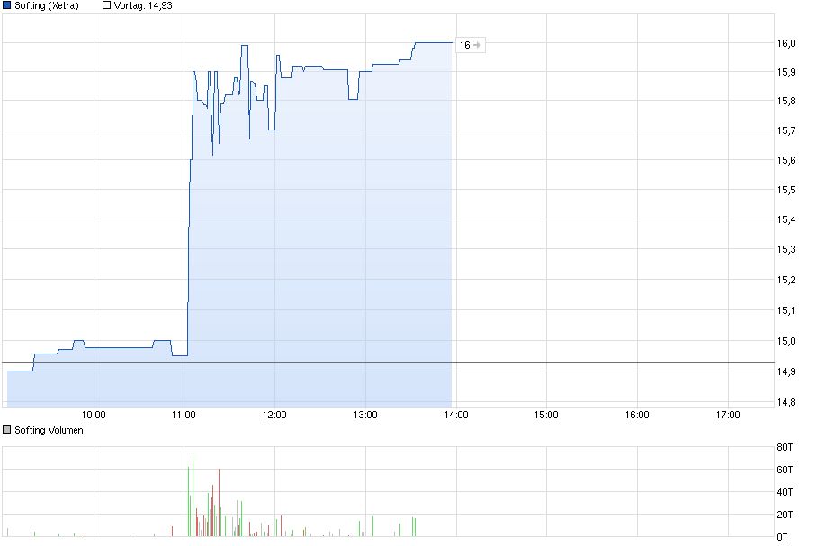 chart_intraday_softing.png